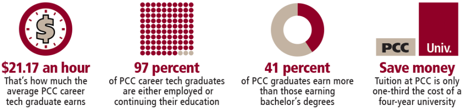 PCC Infographic - $21.17 an hour: That's how much the average PCC career tech graduate earns. 97 percent of PCC Career tech graduates are either employed or continuing their education. 41 percent of graduates earn more than those earning bachelor's degrees. Save money: Tuition at PCC is only one-third the cost of a four-year university.