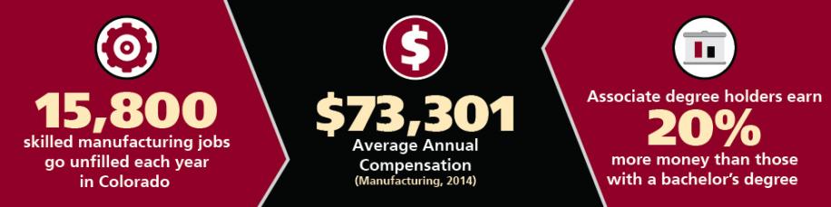 15,800 skilled manufacturing jobs go unfilled each year in Colorado. $73,301 was the average annual compensation for manufacturing in 2014. Associate degree holders earn 20% more money than those with a bachelor's degree.