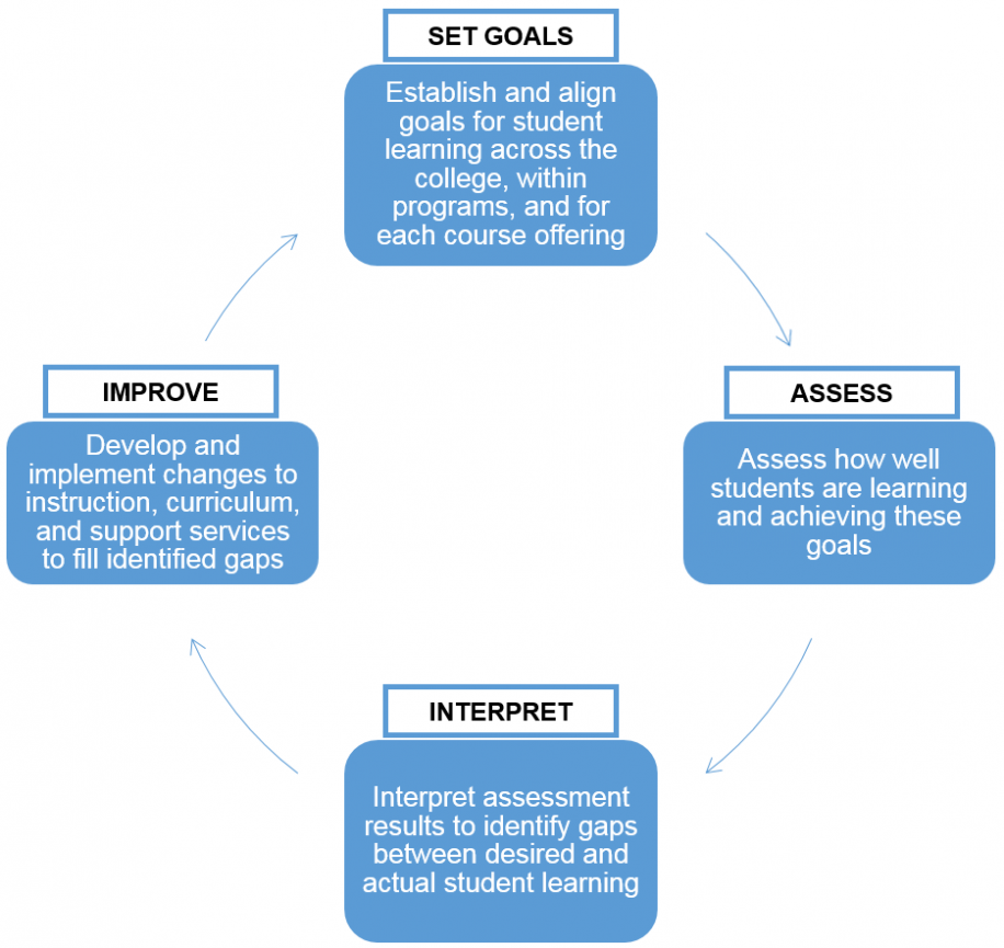 Assessment Cycle: Step 1. Establish and align goals for student learning across the college, within programs, and for each course.Step 2. Assess how well students are learning and achieving these goals.Step 3. Interpret assessment results to identify gaps in learning.Step 4. Develop and implement changes to improve instruction, curriculum, and support services to fill these gaps.