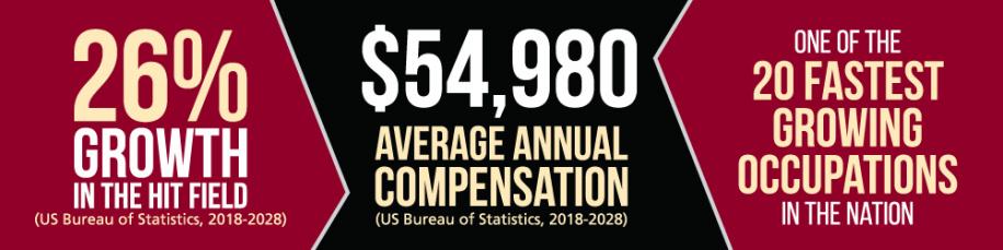 INFOGRAPHIC: 26% growth in HIT field per year (U.S. Bureau of Statistics; 2018 – 2028). $54,980 Average Annual Compensation  (U.S. Bureau of Statistics; 2018 – 2028). One of the 20 FASTEST GROWING occupations in the nation.
