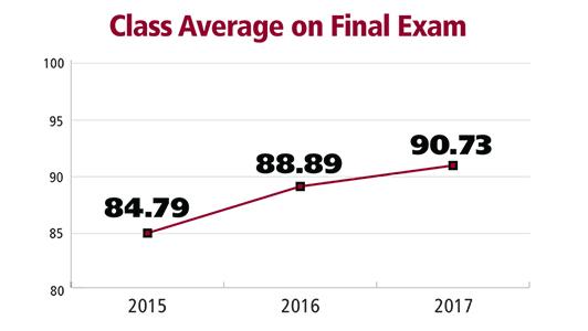 Class Average Final Exam 2015: 84.79, 2016: 88.89, 2017: 90.73