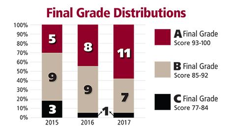 Final Grade Distributions 2015: Final Grade Score of A - 5, Final Grade Score B - 9, Final Grade Score C - 3 | 2016: Final Grade Score of A - 8, Final Grade Score B - 9, Final Grade Score C - 1 | 2017: Final Grade Score of A - 11, Final Grade Score B - 7, Final Grade Score C - 1