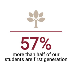 57%: More than half of our students are first generation