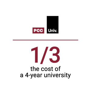 PCC is 1/3 the cost of a 4-year university